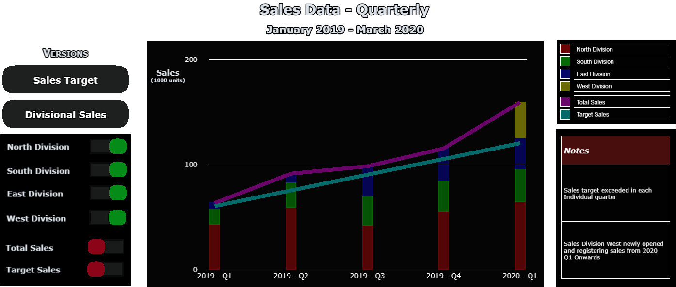 Quarterly sales figures by division